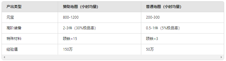 资源产出效率实测对比图